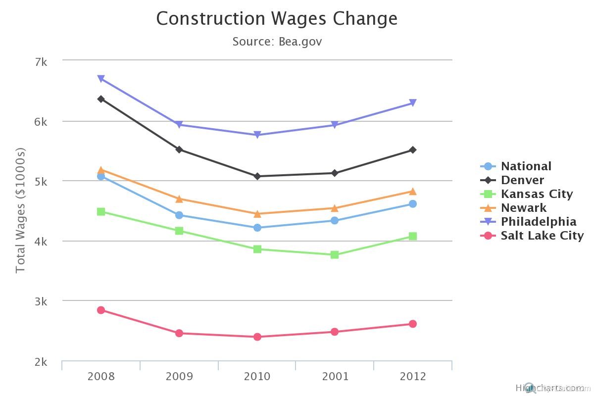 Chart_1_Construction_Wages