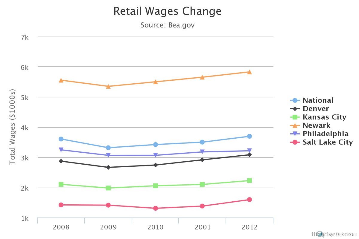 Chart_3_Retail_Wages