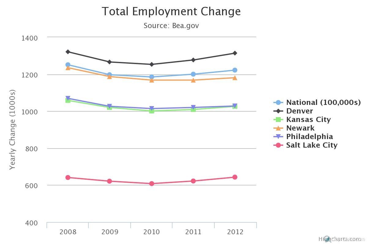 Chart_4_Total_Employment