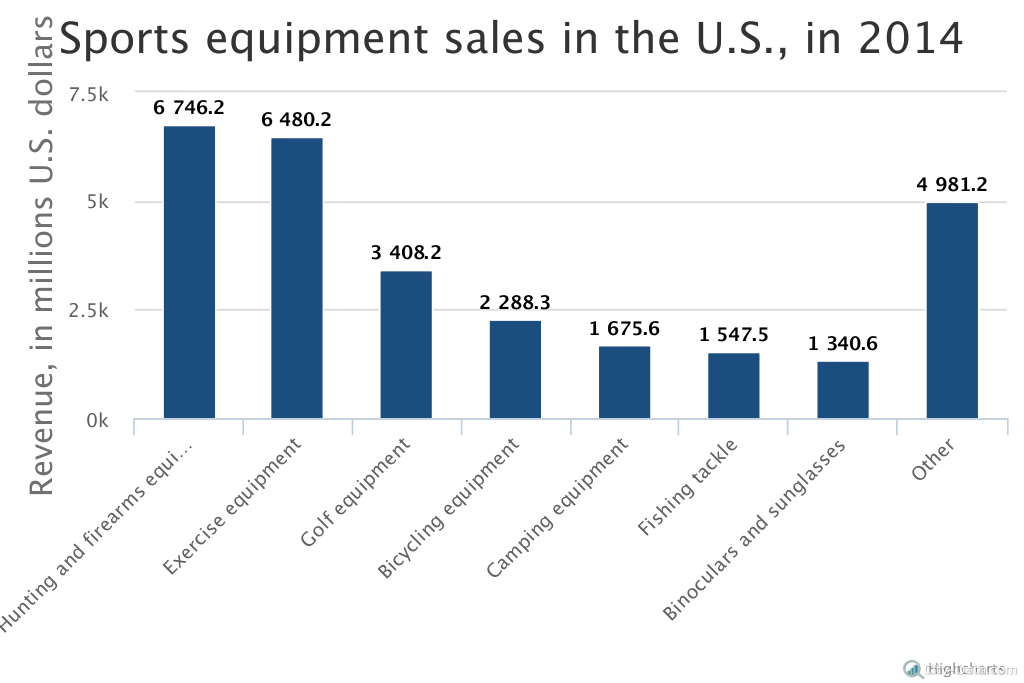 Nike is leading sports equipment in the country City-Data Blog