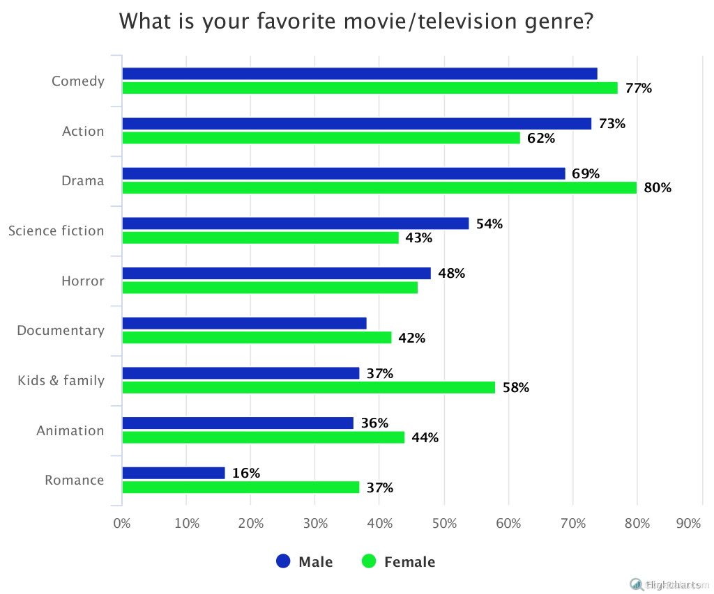 What Are America S Favorite Movie Genres City Data Blog