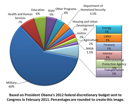 2011 Federal Budget Pie Chart