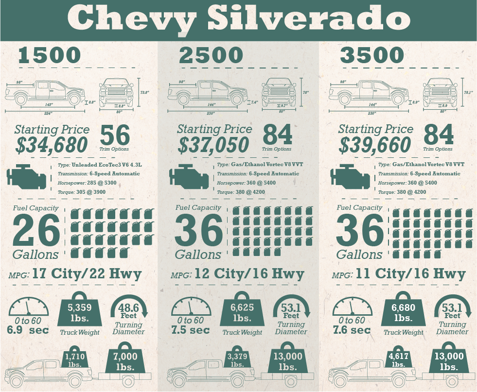 chevrolet-silverado]Chevy Silverado Trucks 1500 vs 2500 vs 3500- AV ...