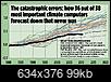 New York Post: Global Warming 'Proof' Is Evaporating-global-warming-chart.jpg