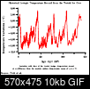 Earth is the warmest it's been in 100,000 years-tempplot5.gif
