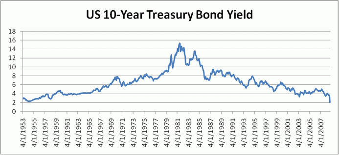 T Bond Chart