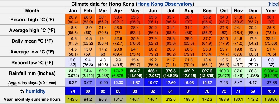 Hong Kong Weather Chart
