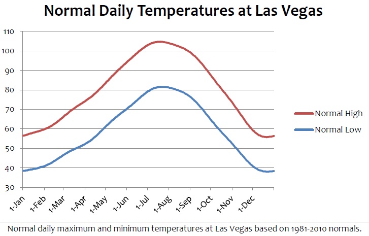 Las Vegas Yearly Weather Chart