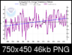 No Evidence of Climate Change (At Least in Chicago or Other Inhabited Areas)-february-temperatures.png