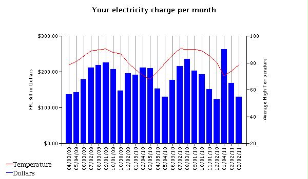 typical electrical bill for appx. 1000 sf home? (hobe sound: renting