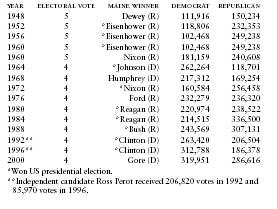 Maine Presidential Vote by Major Political Parties, 1948–2000