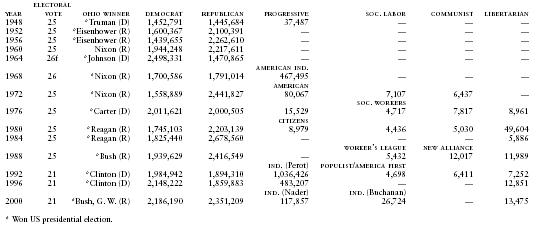 Ohio Presidential Vote by Political Parties, 1948–2000
