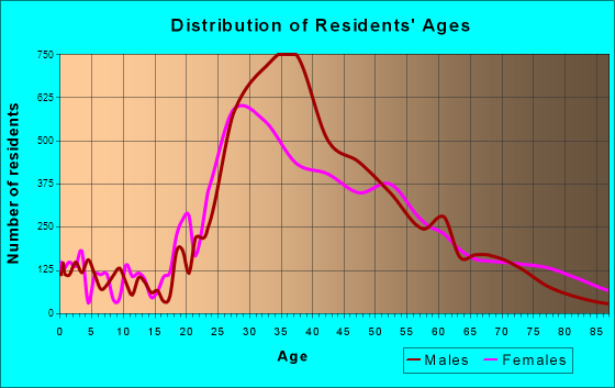 Age and Sex of Residents in zip code 10011