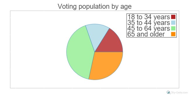 by age