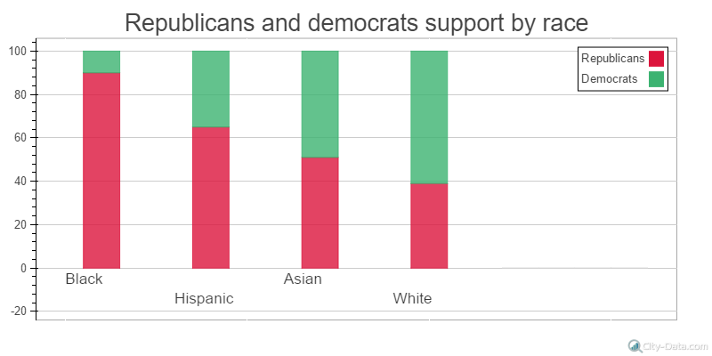 support by race