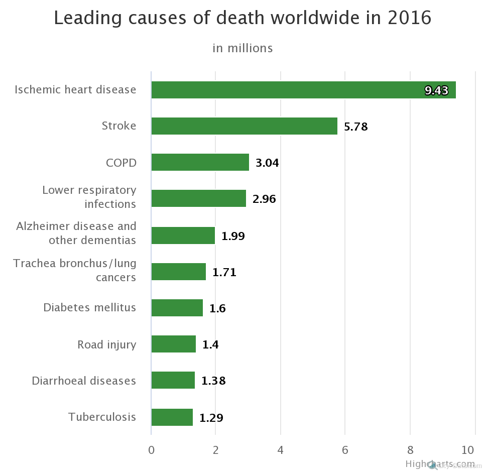 The global statistics show that ischemic heart disease was the leading caus...