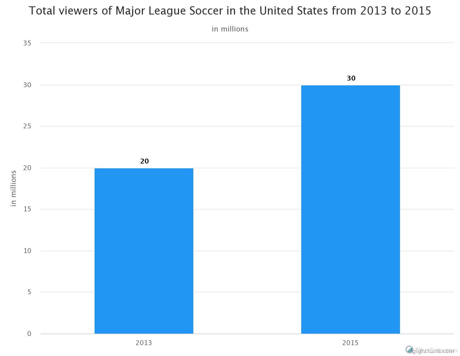 total-viewers-of-major-l