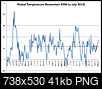 Click image for larger version

Name:	Global Temperature RSS July 2014.png
Views:	250
Size:	40.8 KB
ID:	134783