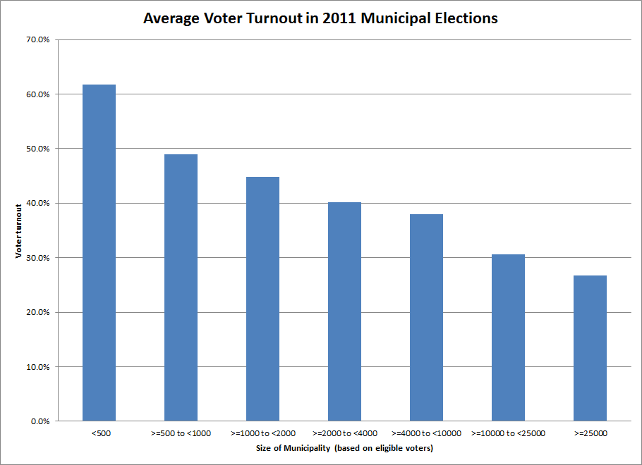 Voter Turnout Issues