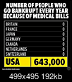 Why are Republicans Still Running Against Obamacare?-health-bankruptcy.png