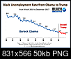 Donald Trump: “Blacks Are Too Stupid to Vote For Me”-unemployment-rate-obama-trump.png