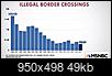 California Gov. Gavin Newsom to Pull Troops From Border, Slams Trump’s ‘Manufactured Crisis’-border-crossings.jpg