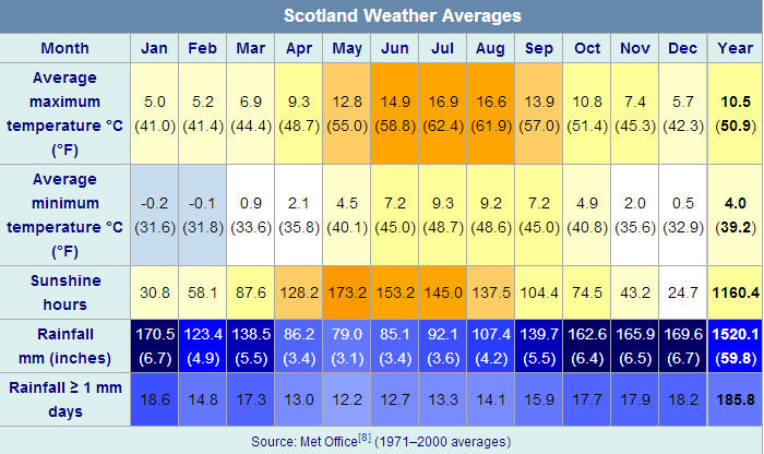 Ростов на дону средняя температура июля. Шотландия климат по месяцам. Климат Ирландии таблица. Средняя температура в Шотландии. Средние температуры в Ирландии.