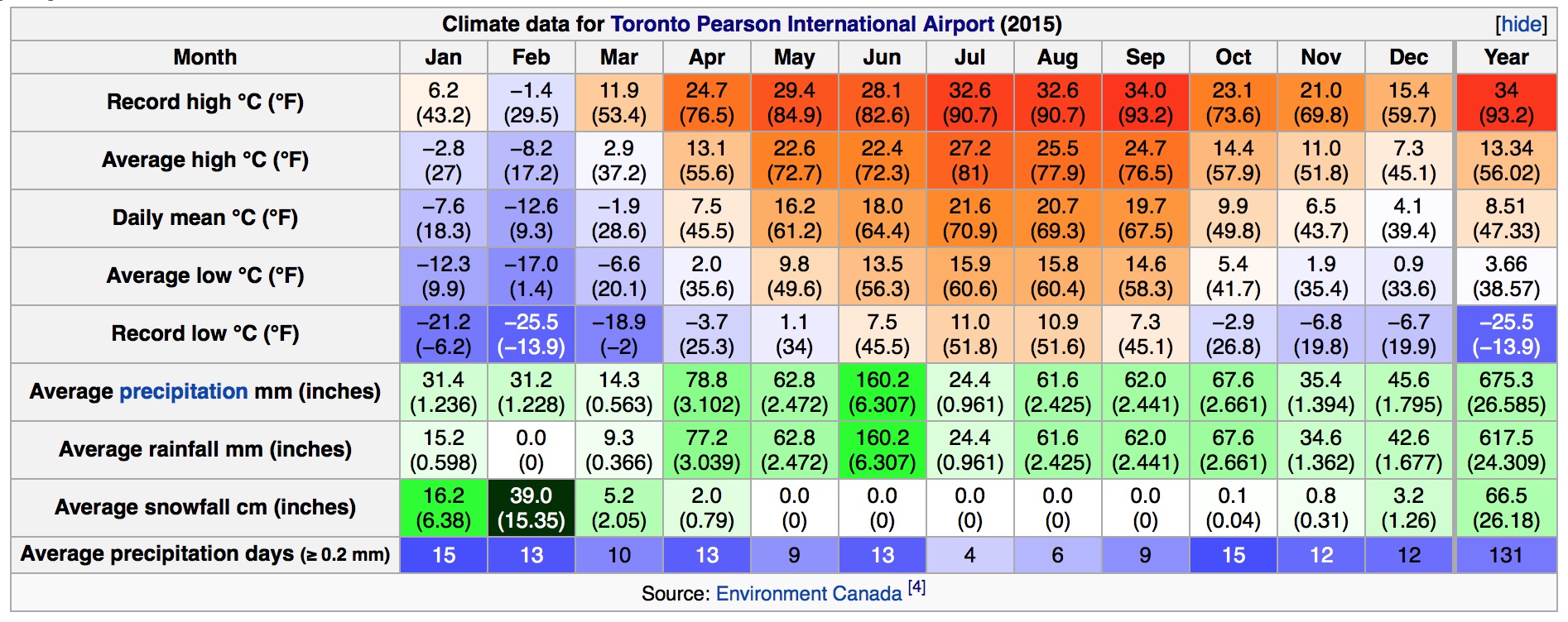 Среднегодовая температура в сша. Торонто климат по месяцам. Климат в Торонто Канада по месяцам. Торонто температура по месяцам. Средняя температура в Канаде по месяцам.