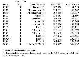 Idaho Presidential Vote by Major Political Parties, 1948–2000