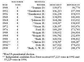 Montana Presidential Vote by Major Political Parties, 1948–2000