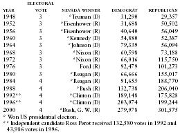 Nevada Presidential Vote by Major Political Parties, 1948–2000
