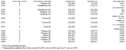 New Mexico Presidential Vote by Political Parties, 1948–2000