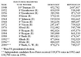 Oklahoma Presidential Vote by Political Parties, 1948–2000