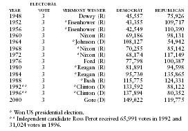Vermont Presidential Vote by Major Political Parties, 1948–2000