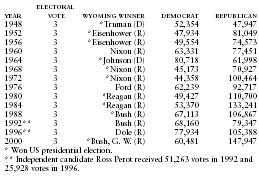 Wyoming Presidential Vote by Major Political Parties 1948–2000