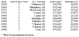 D.C. Presidential Vote by Major Parties, 1964–2000