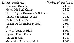 Cedar Rapids: Economy